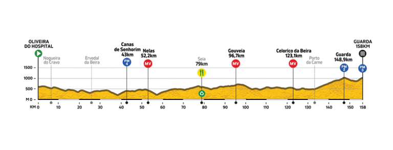 Rádio Regional do Centro: Ciclismo: Etapa da Volta parte hoje de Oliveira do Hospital