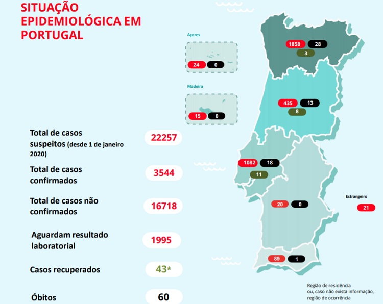 Rádio Regional do Centro: Covid-19: Portugal tem mais de 3 500 casos confirmados e 60 mortes