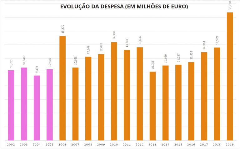 Rádio Regional do Centro: Arganil regista em 2019 maior volume de investimento de sempre