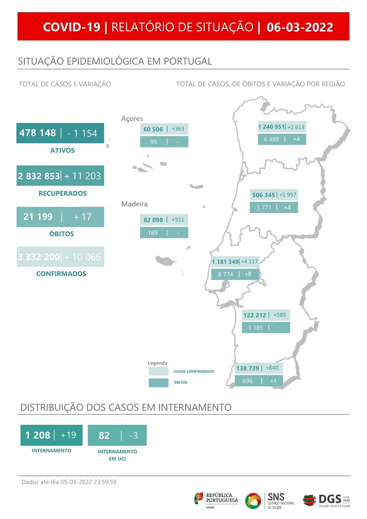Rádio Regional do Centro: Covid-19: Mais 10.066 casos, 17 mortes e subida de internamentos