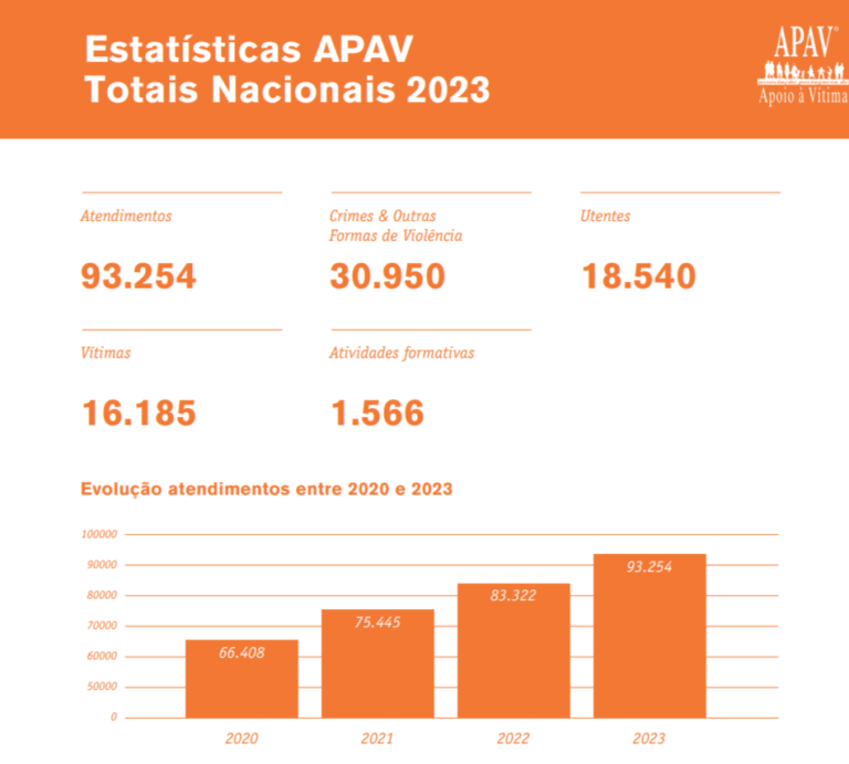 Rádio Regional do Centro: Violência doméstica continua a ser prevalente segundo relatório da APAV