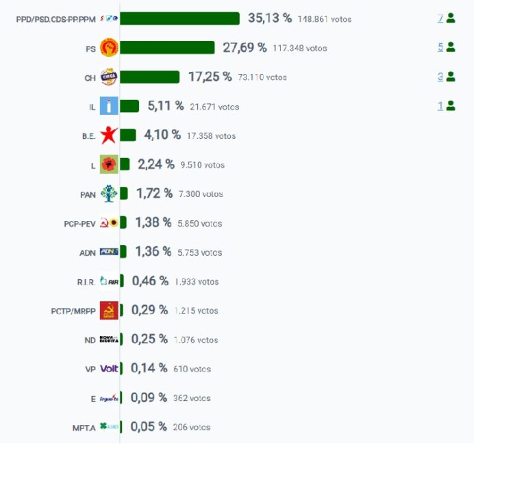Rádio Regional do Centro: Aveiro: AD – 7 deputados, PS -5, Chega – 3, IL – 1 Rádio Regional do Centro: Aveiro: AD – 7 deputados, PS -5, Chega – 3, IL – 1