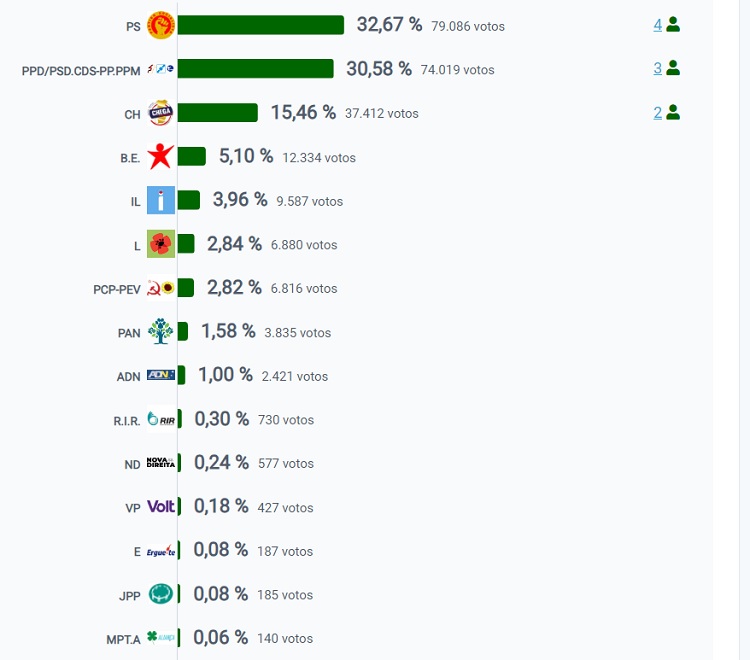 Rádio Regional do Centro: Coimbra: 4 deputados PS, 3 AD e 2 Chega Rádio Regional do Centro: Coimbra: 4 deputados PS, 3 AD e 2 Chega
