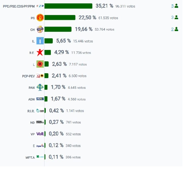 Rádio Regional do Centro: Leiria: AD – 5 deputados, PS – 3, Chega – 2 Rádio Regional do Centro: Leiria: AD – 5 deputados, PS – 3, Chega – 2