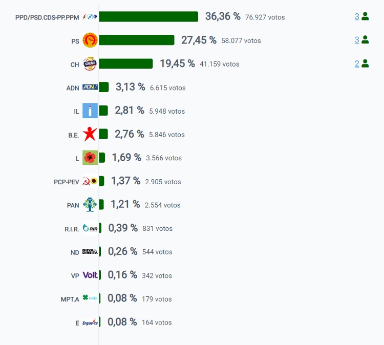 Rádio Regional do Centro: Viseu: AD e PS com três deputados cada e Chega com dois Rádio Regional do Centro: Viseu: AD e PS com três deputados cada e Chega com dois