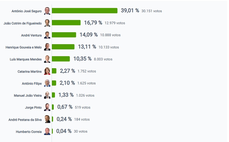Rádio Regional do Centro: No concelho de Coimbra: Seguro venceu, mas Cotrim ficou em segundo